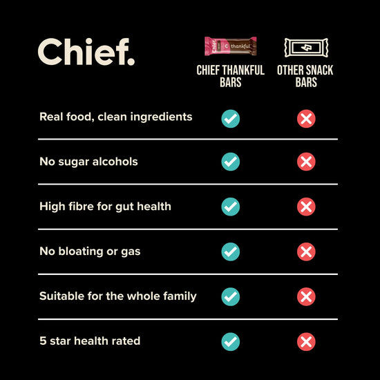 A black promotional comparison graphic for Chief snack bars. The word Chief appears at top left, with a small package logo for Chief Thankful Bars under it and a dollar-sign icon under Other Snack Bars.