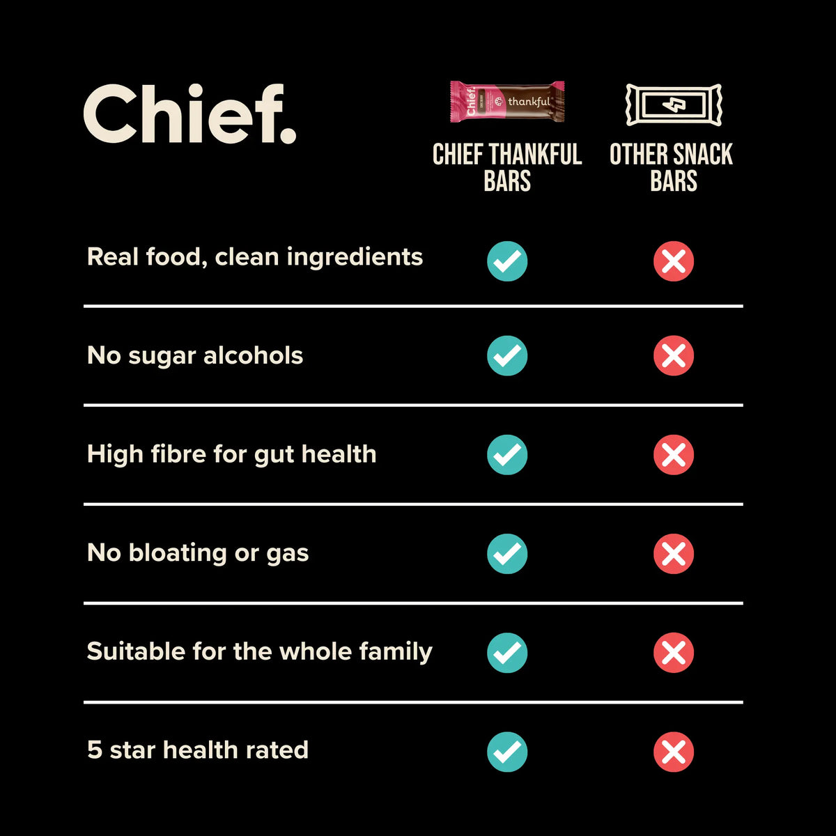 A black promotional comparison graphic for Chief snack bars. The word Chief appears at top left, with a small package logo for Chief Thankful Bars under it and a dollar-sign icon under Other Snack Bars.