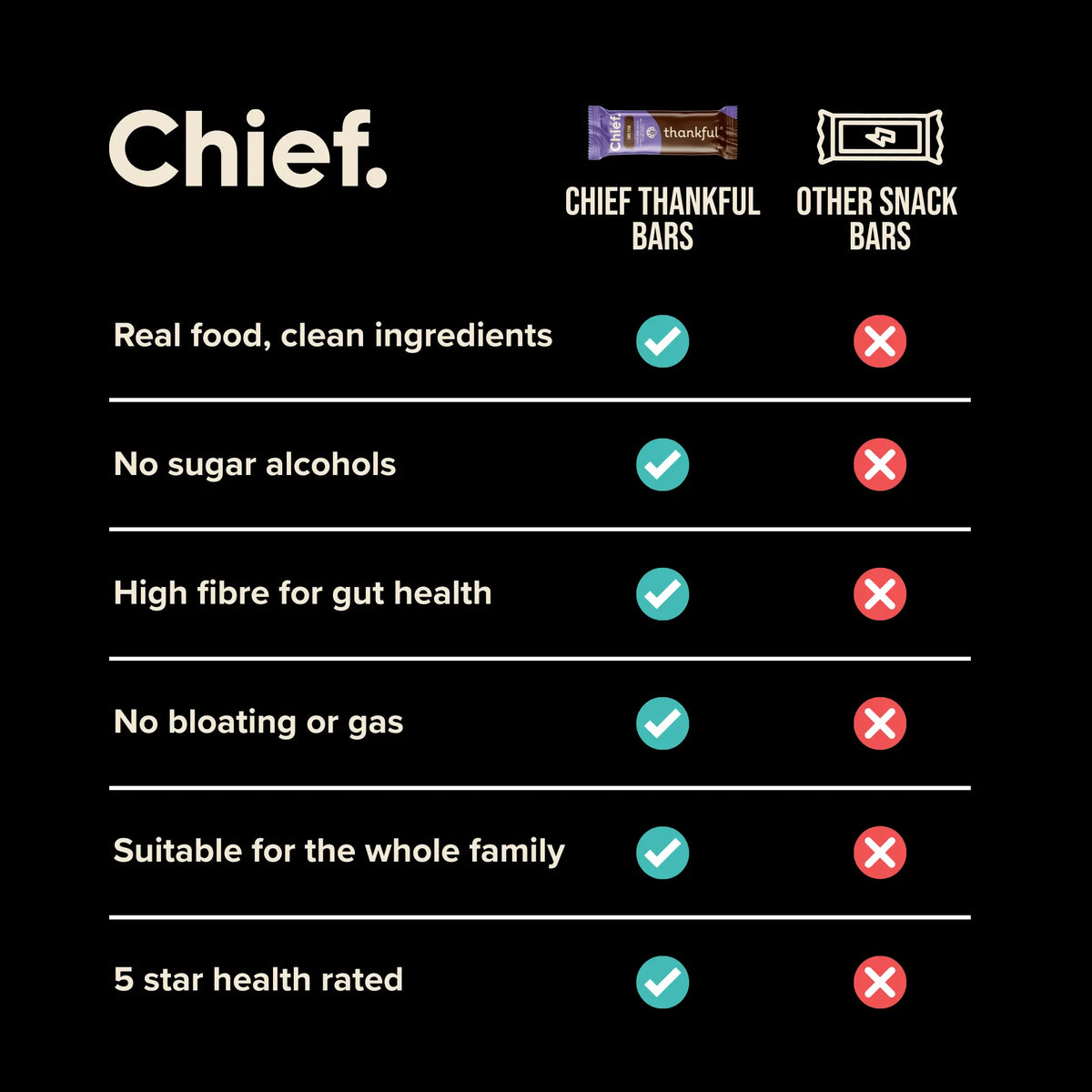 Comparison chart of Chief snack bars with other snack bars on a black background