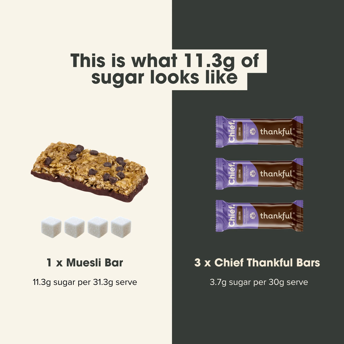 An infographic comparing sugar content, showing one chocolate muesli bar with four white sugar cubes on the left, and three wrapped Chief Thankful bars on the right under the heading 'This is what 11.3g of sugar looks like'.