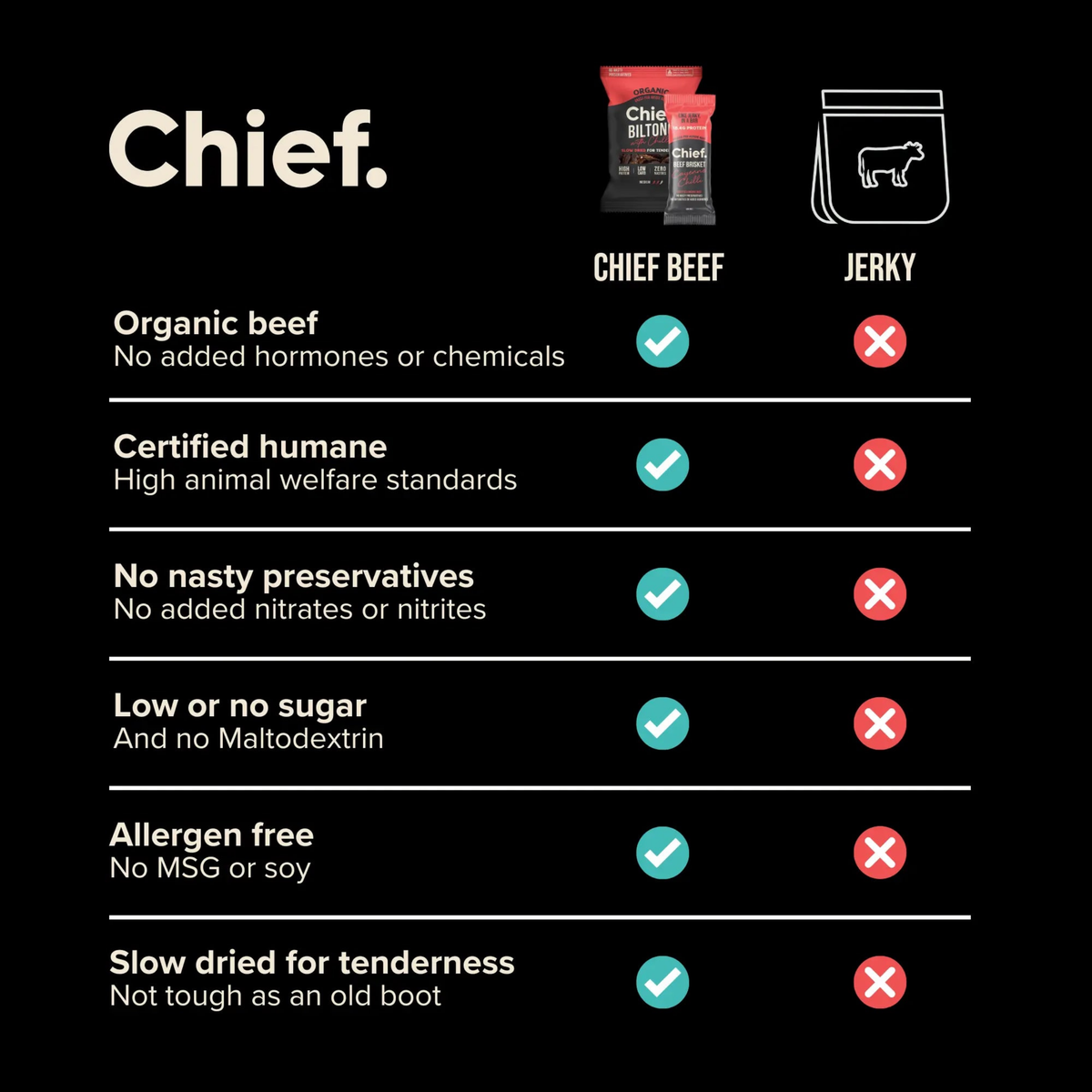 Comparison chart of Chief beef and jerky chilli on a black background