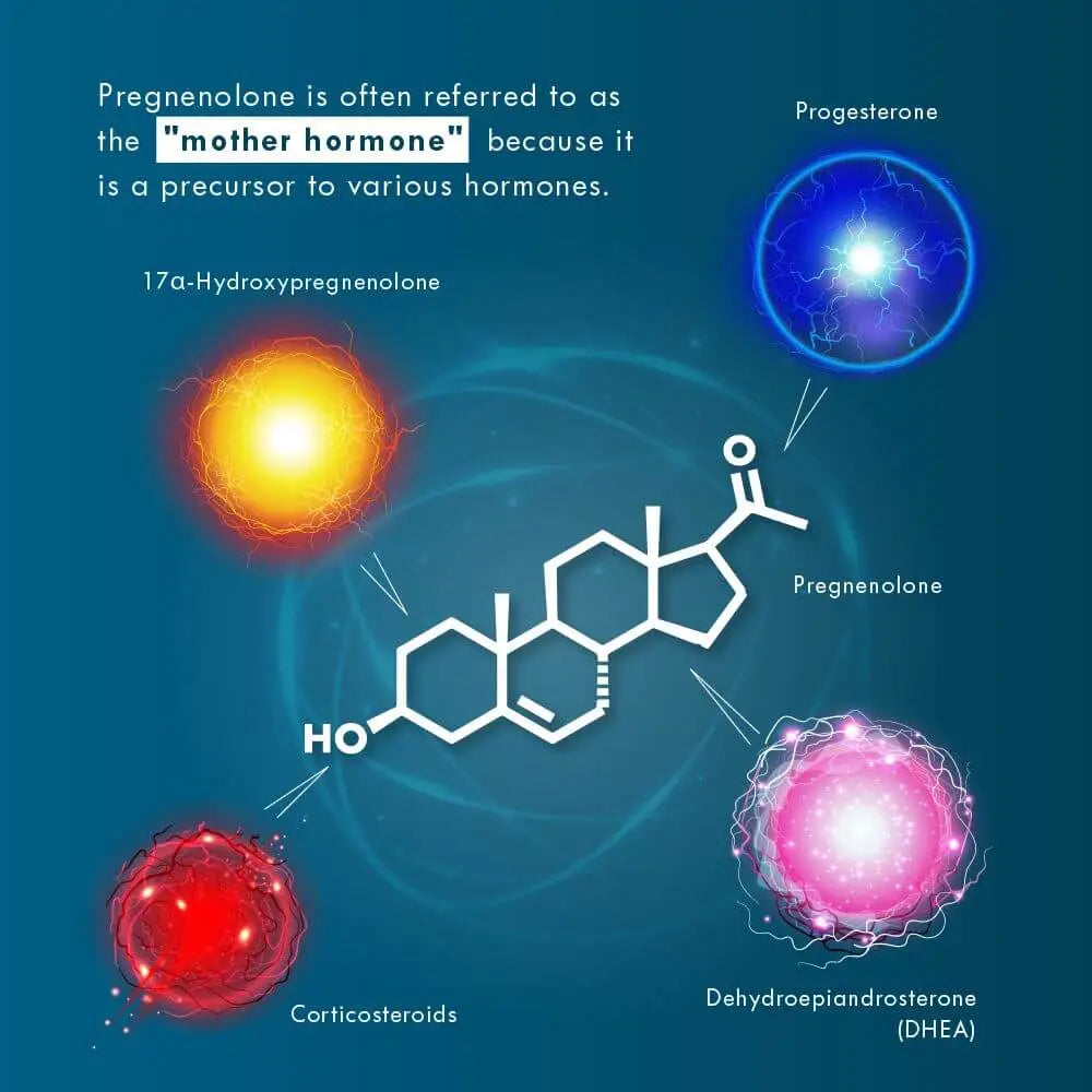 Diagram of pregnenolone and its relationship to other hormones on a blue background. Prenenolone is often referred to as the mother hormone because it is precursor to various hormones. 17 a-hydroxypregnenolone, corticosteroids, dehydroepiandrosterone DHEA, Pregnenolone and progesterone. 