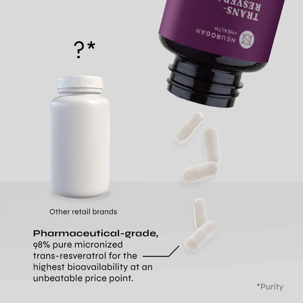 Neurogan Trans-Resveratrol supplement bottle with white container and text on a light gray background. PHARMACEUTICAL-GRADE. 98% PURE MICRONIZED TRANS-RESVERATROL for the highest bioavailability at an unbeatable price point.